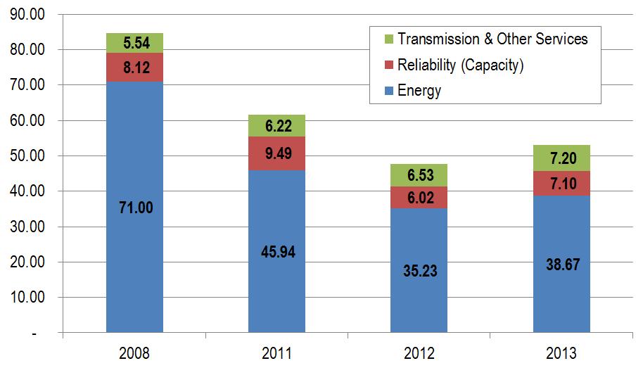 PJM Wholesale Electricity Prices 2008-2003 7 Top Challenges Facing the Industry