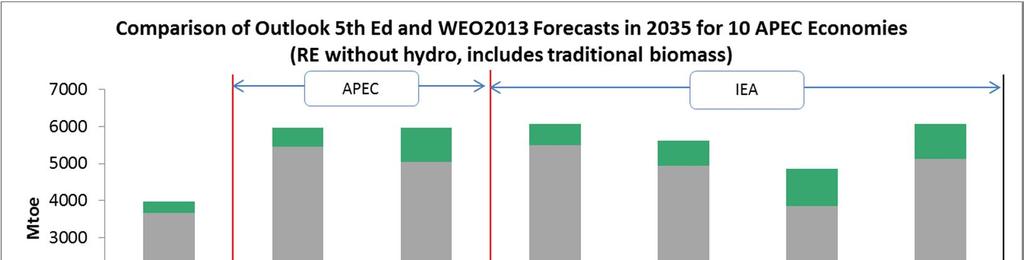 12.d. Appendix: Comparing APEC and IEA Forecasts The following table does not include hydropower as RE.