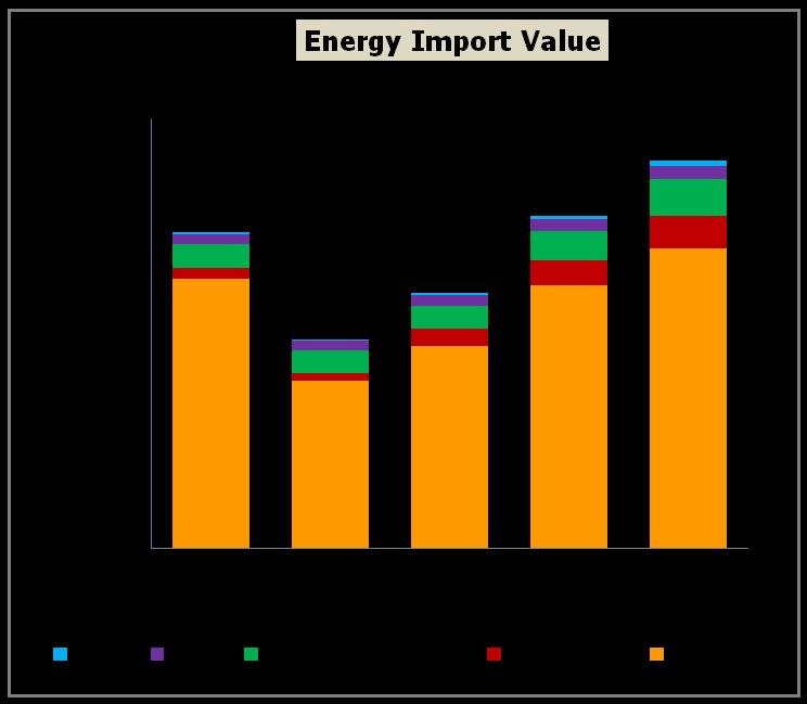 Preliminary Petroleum Product Natural gas+lng Coal Electricity Total Import value (million baht)