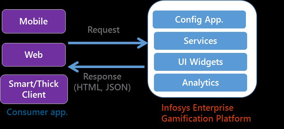 Infosys Enterprise Gamification Platform Key Features Allows enterprises to build engaging user experiences by applying principles of Game mechanics to enterprise applications Platform provides rich