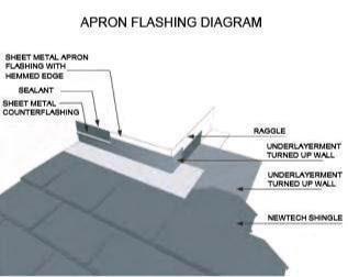 Apron (Roof to wall) Flashing: Apron flashing is used when a roof terminates to a wall causing a course to be cut and face