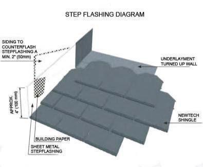 Step Flashing: Step flashing is to be used over or under the roof coverings and are turned up on the vertical surface.
