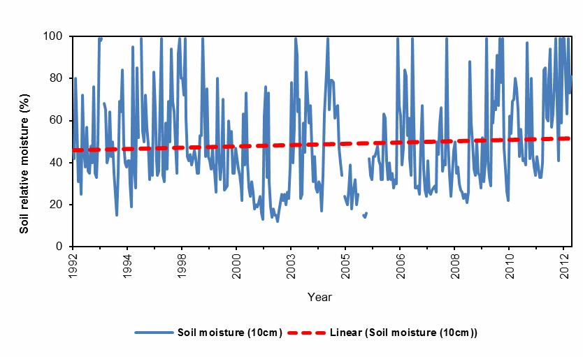 10 cm 50 cm 70 cm 100 cm During the past 22 years (1991 2012), soil moisture at both