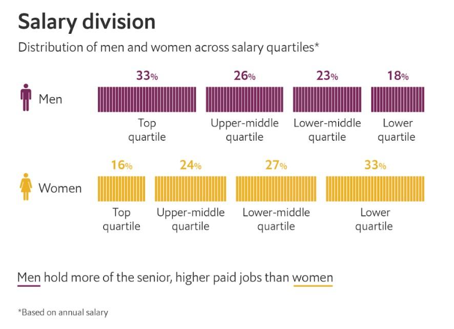 When all roles are ranked in order by salary, female representation is higher at the lower end while male