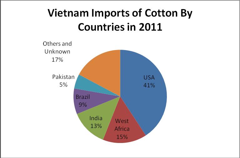 According to Table 4, in 2011, Vietnam imported about 327,000 tons of cotton, a year-on-year decrease of approximately 8 percent.