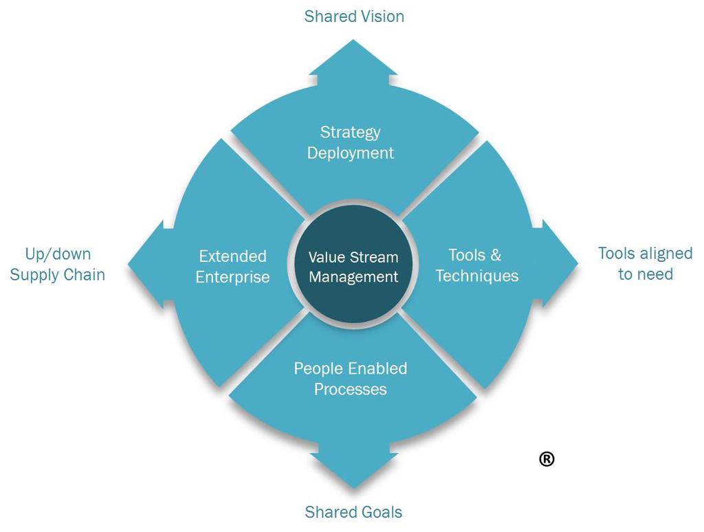 At the centre of the model is Value Stream Management Value Stream Management (VSM) encompasses understanding, and managing to a result, the key elements of Customer Value and Waste for the important