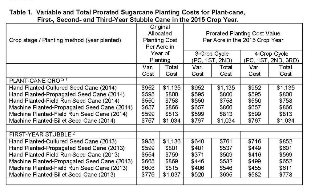 Plant cane crop in 2015 = 100% of original planting cost First stubble cane crop in 2015 = 67% of original planting