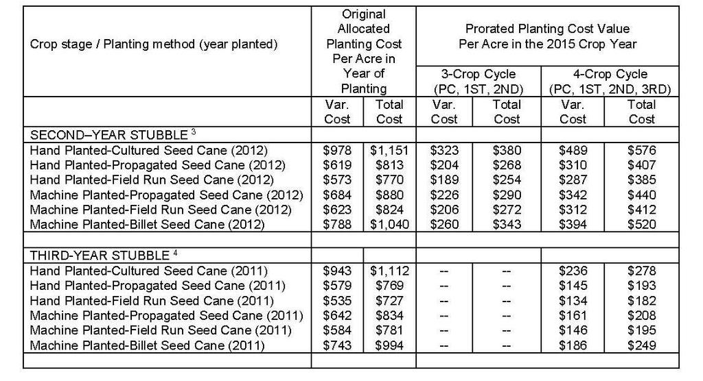 Second stubble cane crop in 2015 = 33% of original planting cost for