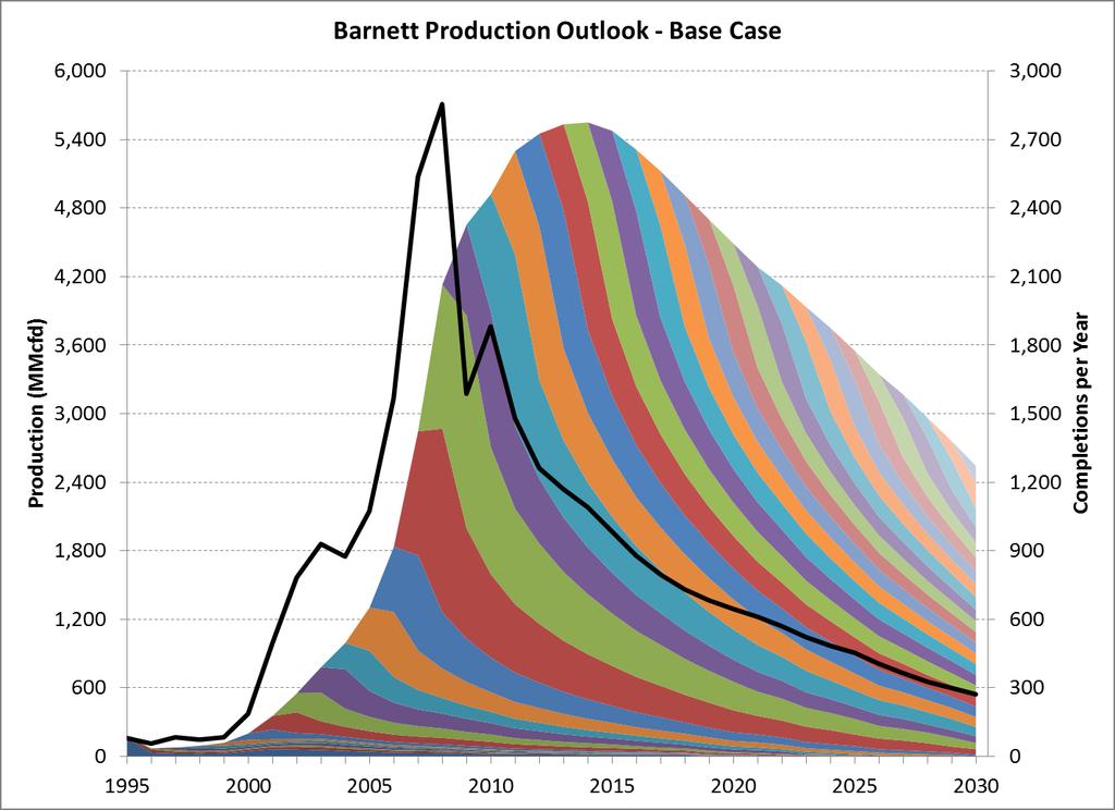 Barnett Production Outlook ~15,000