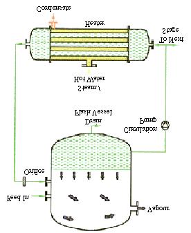 Forced Circulation Type Evaporator Liquid is heated under pressure below its boiling point in heat exchanger. The sensible heat of liquid is utilised to evaporate partial liquid in flash vessel.