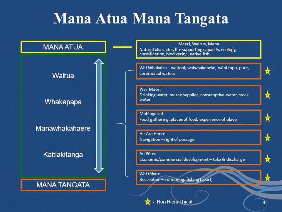 Appendix 2: Tāngata whenua values and relationships with fresh water Note: Some terms