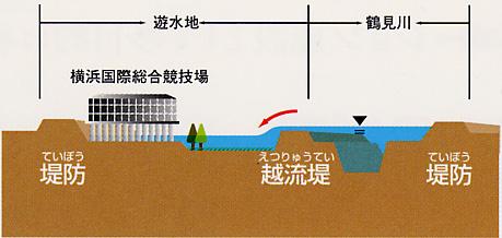Multipurpose Retarding Basin for Tsurumi