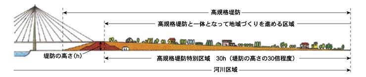 Construction of high-standard levees ("super levees") High-standard levees A high-standard levee is
