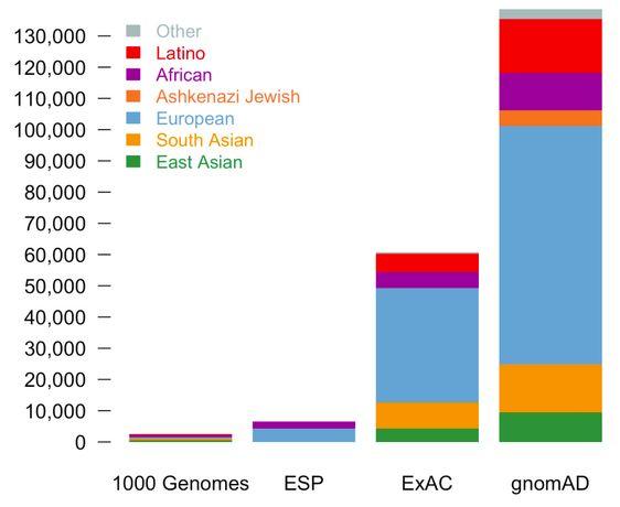 Allele Frequencies- GnomAD The Genome Aggregation Database provides allele frequency data for over 130,000 samples from