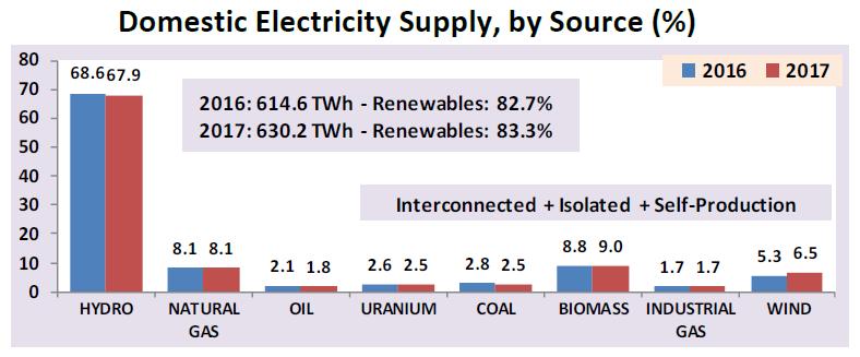 1- Brazil data Sources: ONS (National Electrical