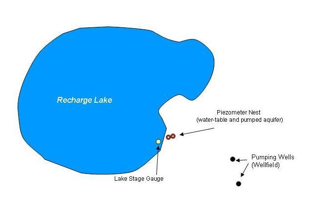 To facilitate the discussion of monitoring programs, a generalized hydrologic setting for a Recharge