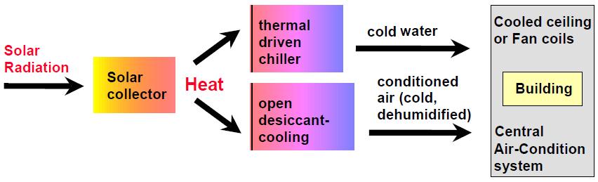 Solar Assisted Cooling (SAC) - From