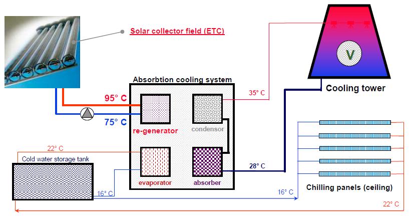 Solar Assisted Cooling