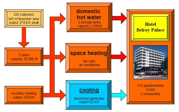 Solar Assisted Cooling