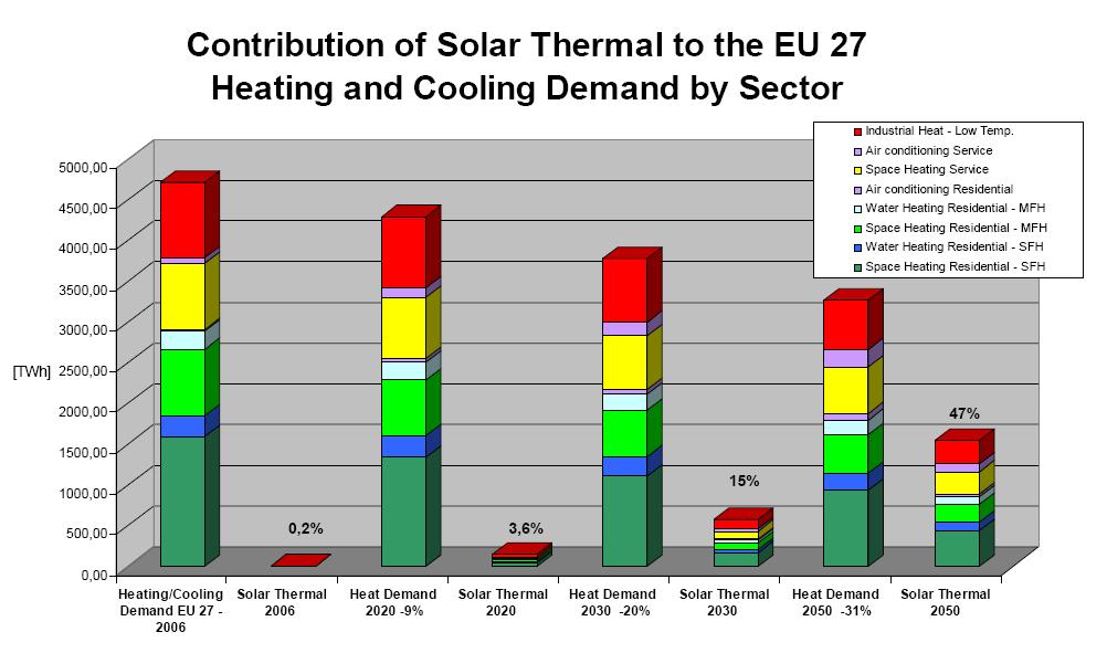 Potential of Solar Thermal in Europe Heating & Cooling Demand