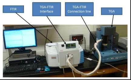 Fig. 1. TGA-FTIR system Table 1. Coal and Wood Ratios (w/w %) Used in This Study Material Wt. % Wt.