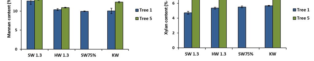 Carbohydrates ~20% more glucan in Tree 5 Bigger difference between the trees than within the trees