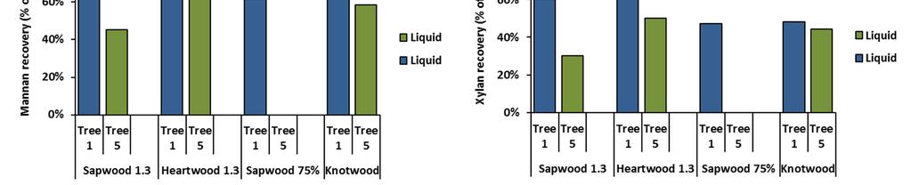 Recovery of carbohydrates after pretreatment Less sugars recovered from the faster grown tree > pretreatment acted more severely Hemicellulose more easily