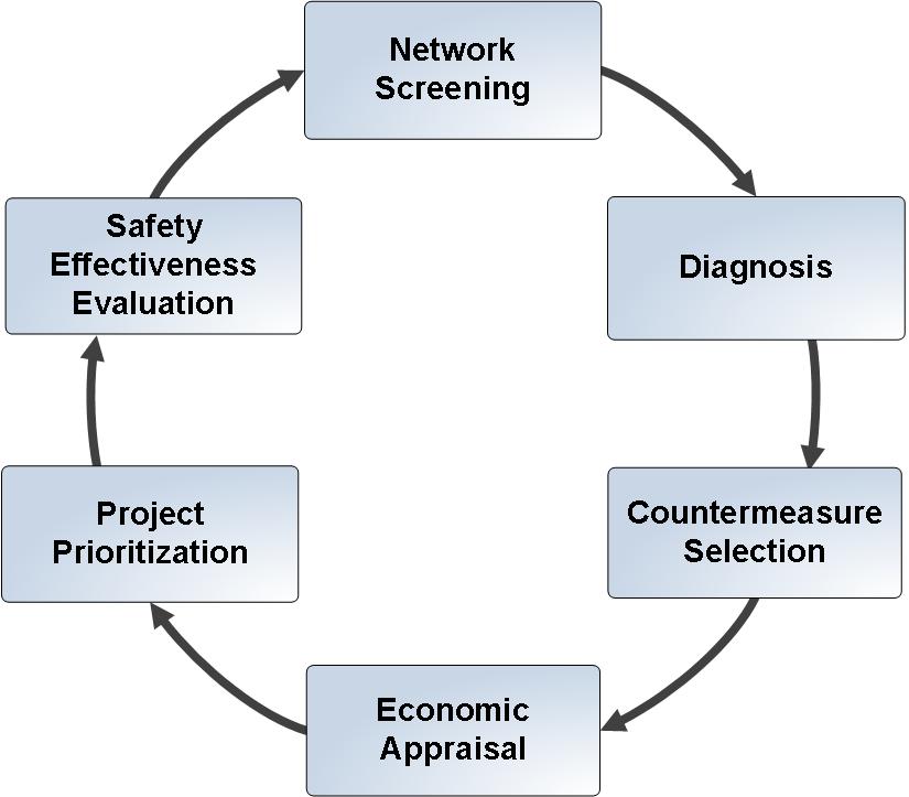 Figure 2. HSM Roadway Safety Management Process Explored in This Research (5).