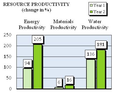 1.3 RECP Profile 03 Note: The RECP profile provides a visual overview of resource productivity and pollution intensity shown as change in percentage compared to the baseline values.