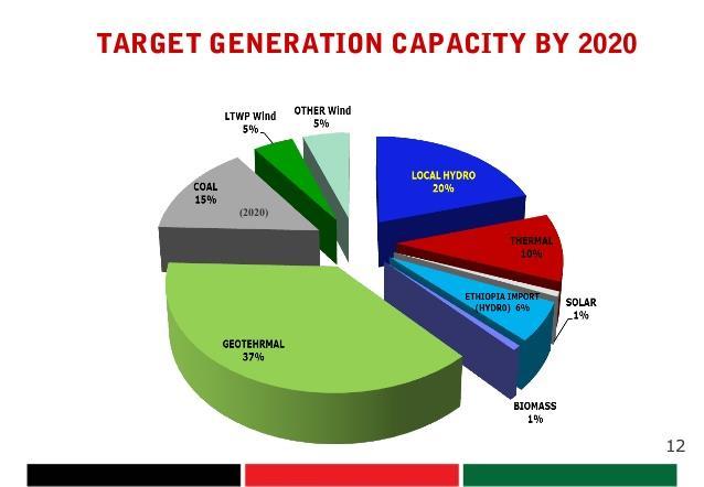 Figure 2 Kenya s Target Generation Mix by 2020 (source:
