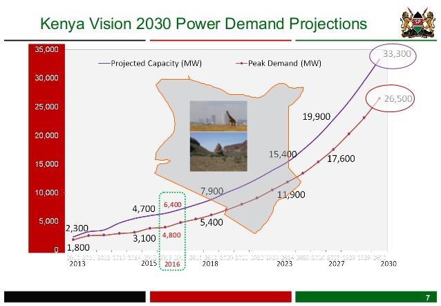 next 5 years and to 26,000 MW by 2030.