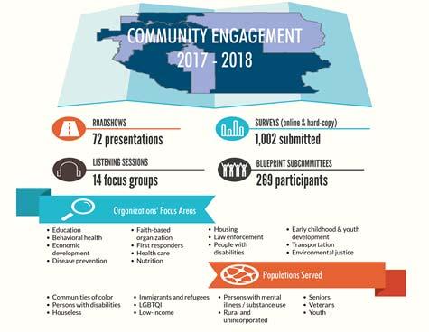 Community Needs Assessment: Research Community Improvement Plan Blueprint for a y Clackamas County Our version of Community Improvement Plan Focused on partners working together to assure residents