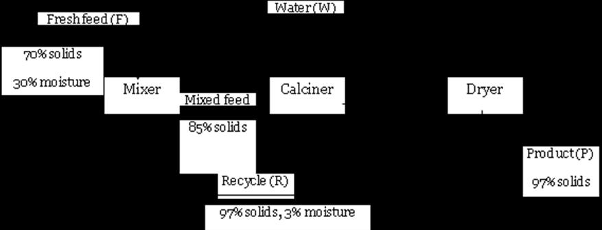 Let F indicate quantity of feed R indicate quantity of recycle P indicate quantity of product Based on solid content at Mixer 0.7F + 0.97R = 0.85 (F + R) Hence R =1.25 F.