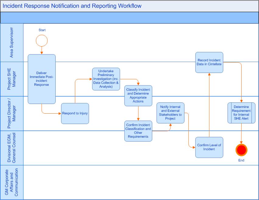 Appendix A Incident Response Notification and Reporting 1.