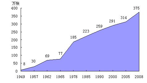 Health Number of Health Technicians (1949-2008)