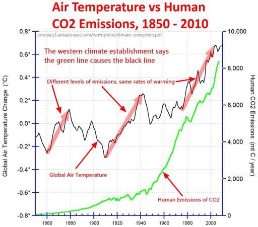 Man-made global warming is not supported by the evidence The Royal Society of New Zealand has failed to produce evidence supporting this hypothesis yet it continues to promote climate change To my
