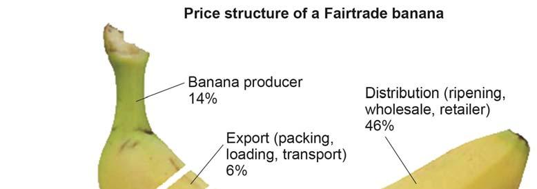 value of Fairtrade