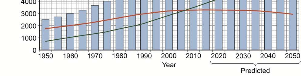 A The rural population grew fastest between 2000 and 2010. B The urban population grew more rapidly than the rural population between 1950 and 2000.