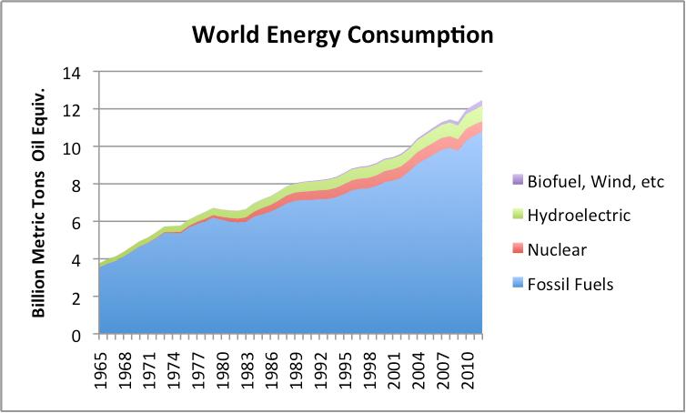 Current approach is not working } New renewables total 2%