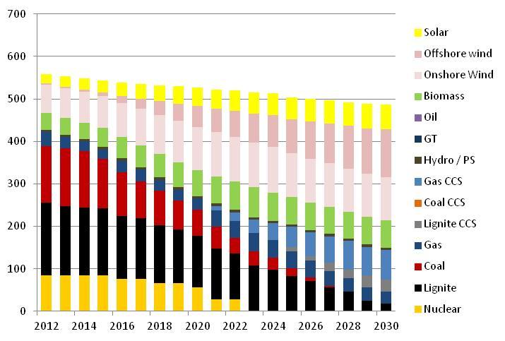 Matching UK ambition would require near phase out of coal/lignite, deployment of CCS and offshore wind Technology Support Increased Ambition (50 g) Generation mix (TWh) Carbon Price Increased