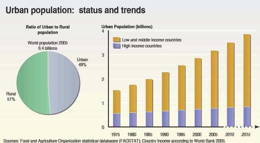 Rapid growth of urban poor The fastest
