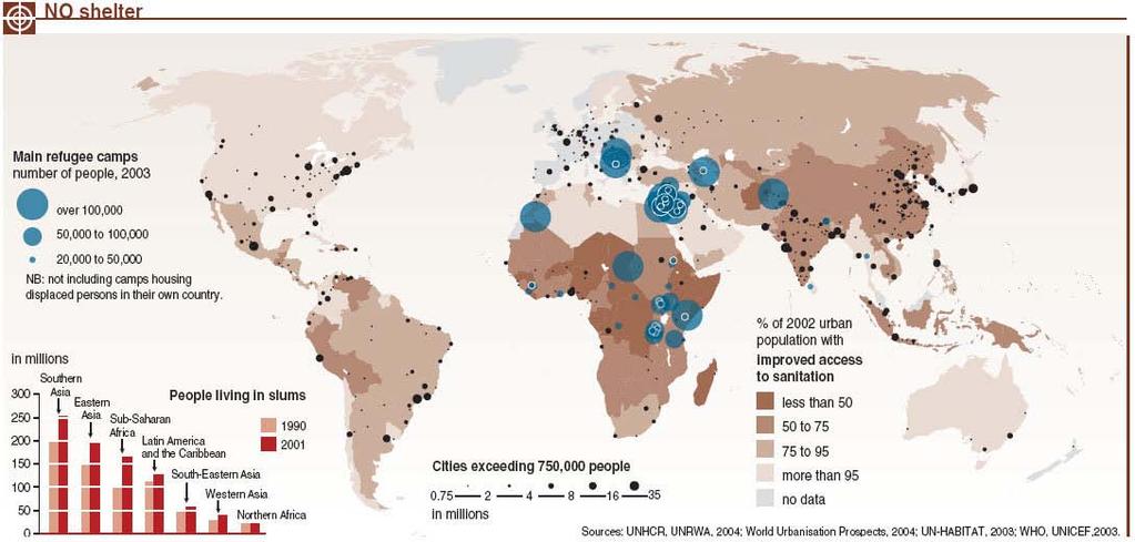 Climate & Natural Disasters Most large refugee camps are located far from large cities & have poor
