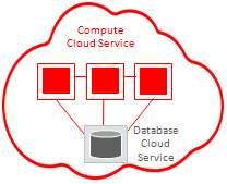 Licensing Model for EBS on Oracle Cloud EBS on Oracle Cloud Licensing Principles Need a subscription to Oracle Compute Cloud (IaaS) Oracle Compute Cloud uses a Bring