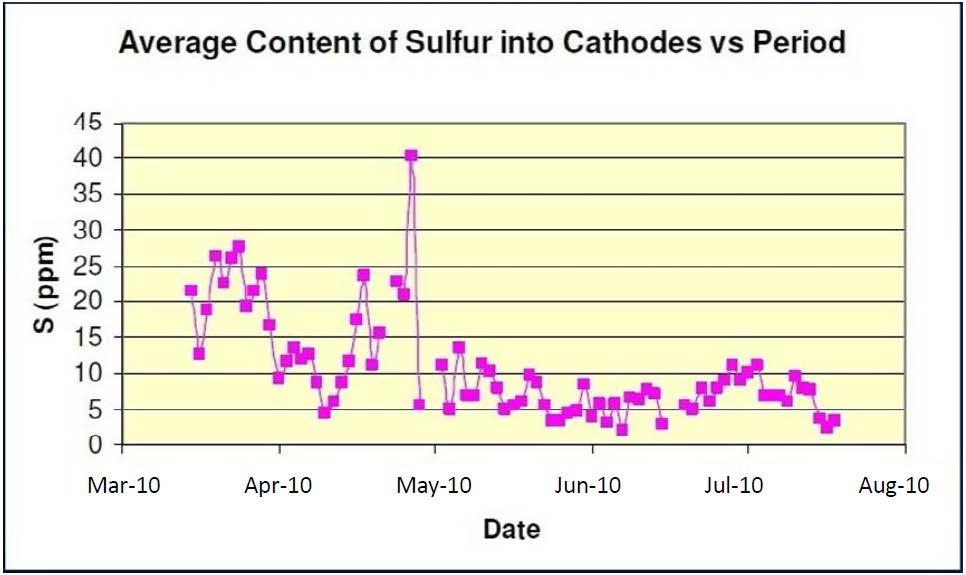 Figure 6: Reduction in sulphur levels in the copper cathodes at Los Bronces following introduction of