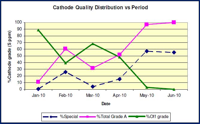 Figure 7 illustrates the change in copper quality, following the introduction of DXG-F7 in April of 2010.