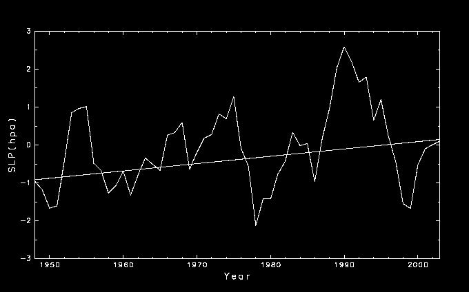 Decadal variability in sea ice cover produced by NAM/AO (Ikeda,1990) Sea ice