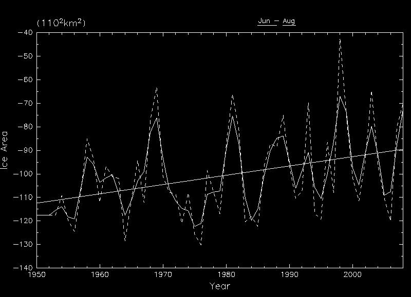 Sea ice anomalies in (Barents & Kara) minus (Beaufort & Chukchi) (1 year lagged) vs.