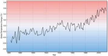 Changes from Global Warming The 8 warmest years have occurred since