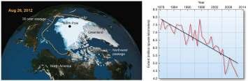 Changes in the Oceans Polar Ice Melting Arctic amplification Loss of more than 2 million square kilometers