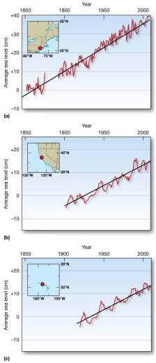 Changes in the Oceans Rising Sea Level already occurring Main contributors: Melting of Antarctic and Greenland ice